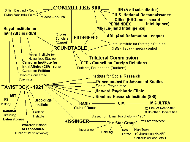 A Flow Chart of the Committee of 300